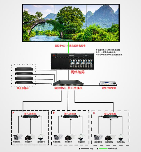 4k/1080P高清Ip網(wǎng)絡數(shù)字綜合平臺矩陣系列產(chǎn)品