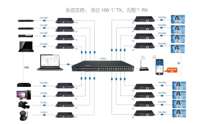 要怎么把一個(gè)信號(hào)源通過網(wǎng)線的方式分到30多個(gè)房間的顯示屏呢?