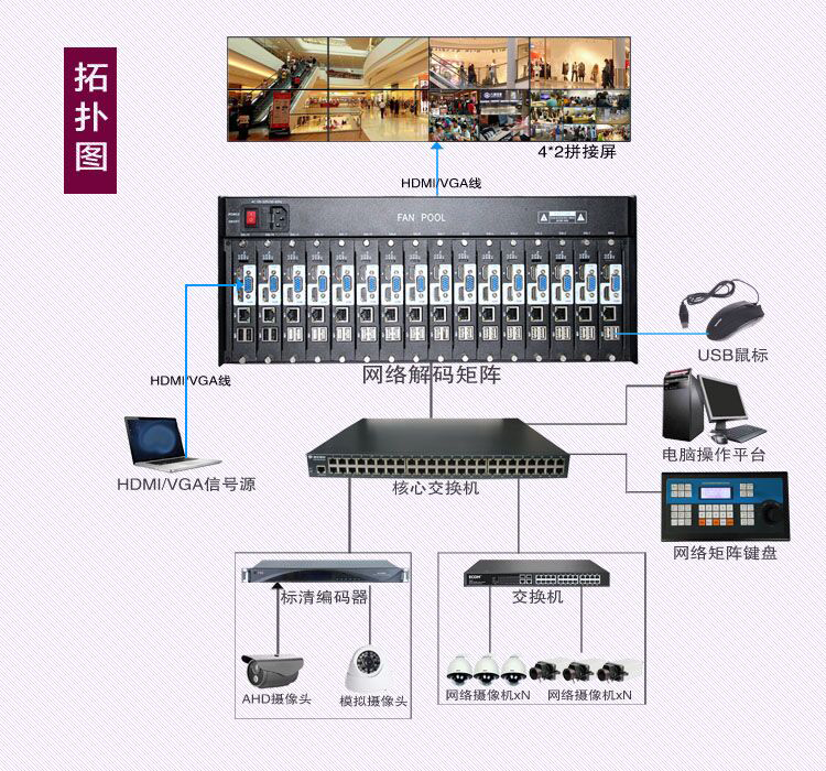 網(wǎng)絡高清數(shù)字解碼矩陣