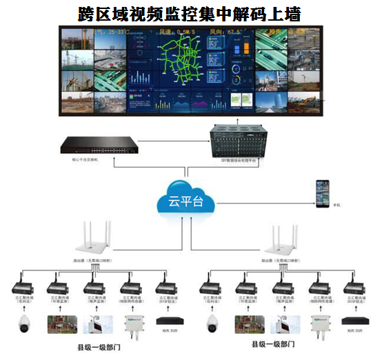 跨區(qū)域視頻監(jiān)控集中解碼上墻方案